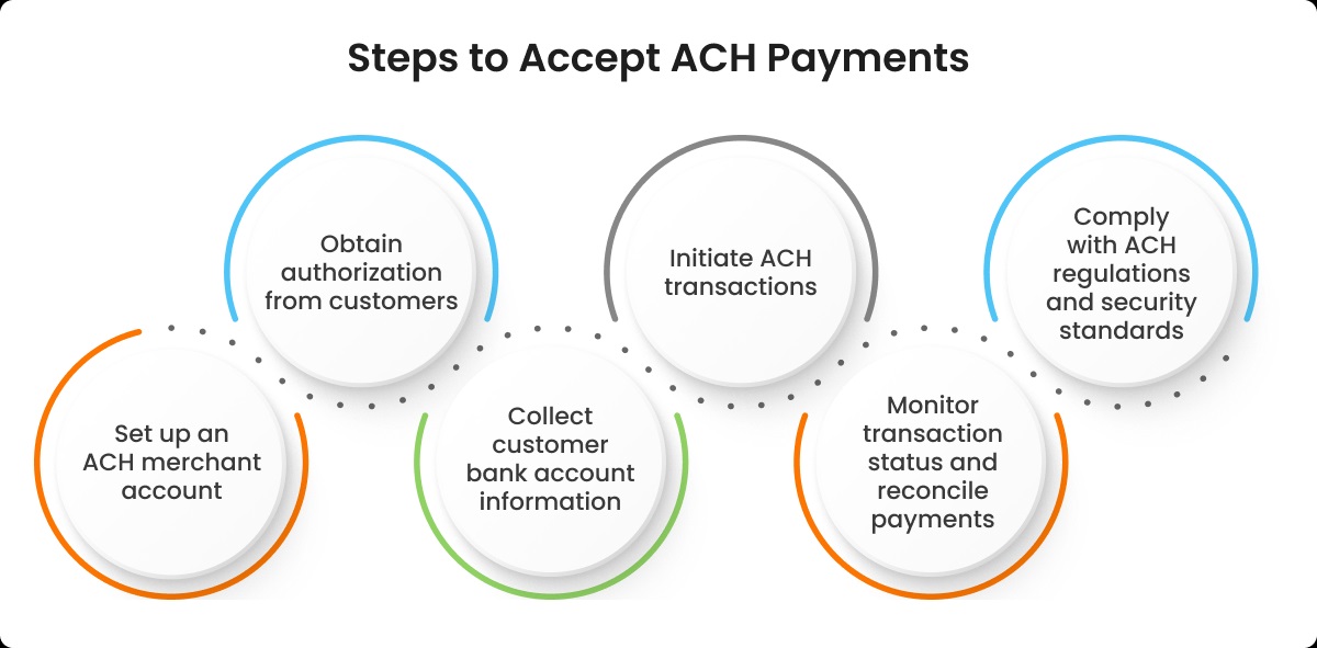 How ACH Merchant Accounts Improve Payment Processing Security